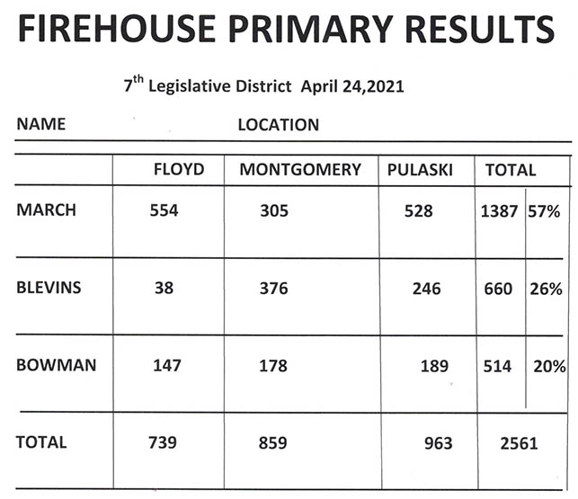 Marie March wins Firehouse Primary in Landslide 8