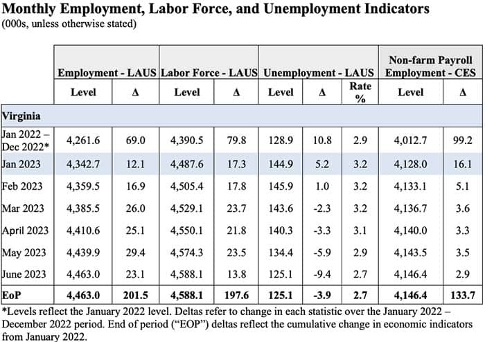 Virginia Employment Numbers are Up 8