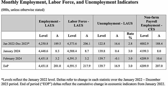 February Jobs Report Unchanged 8