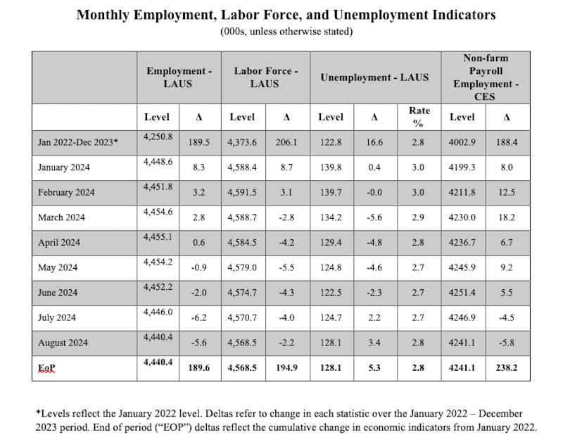 Employment Figures Released 8