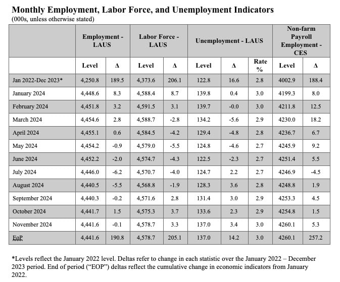Workforce Expansion Amid Rising Payroll Employment 4