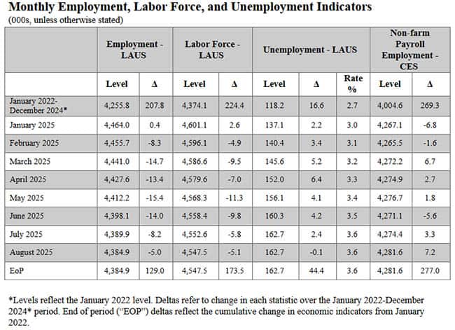 Monthly Employment Figures are UP 2