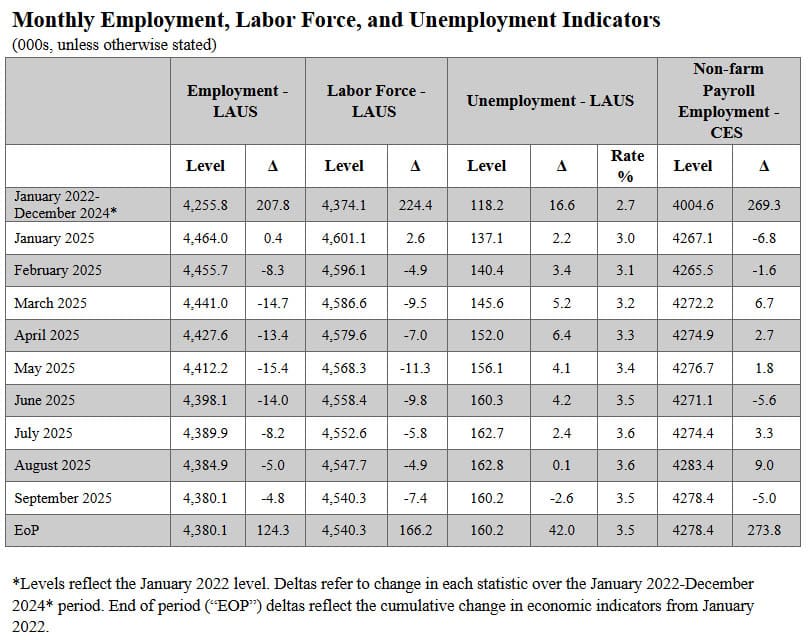 Unemployment Rate Declines to 3.5% 4
