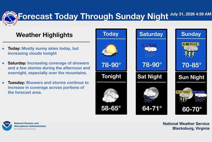 Weekend Weather Outlook 2